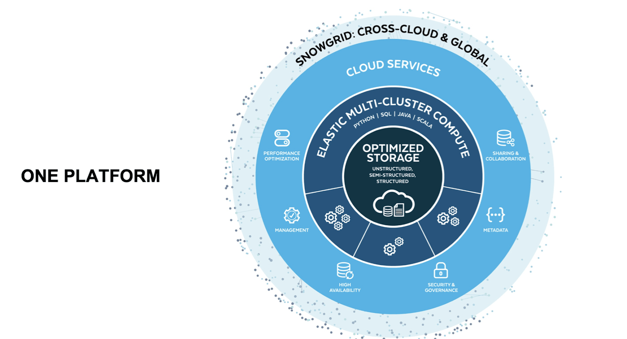 Snowflake platform