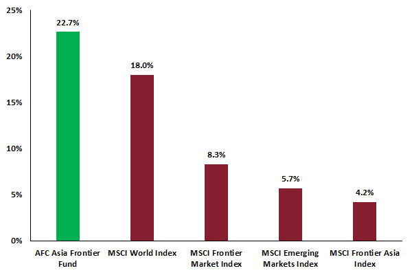 The AFC Asia Frontier Fund has Significantly Outperformed Global Benchmark Indexes