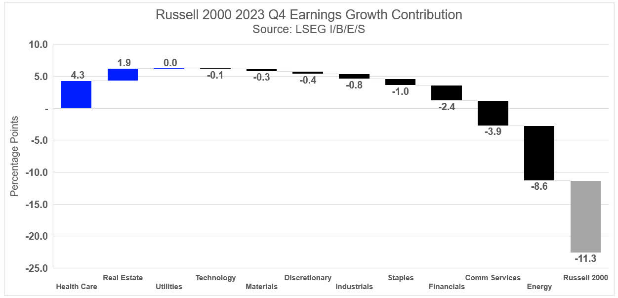 Russell 2000 23Q4 Earnings Growth Contribution