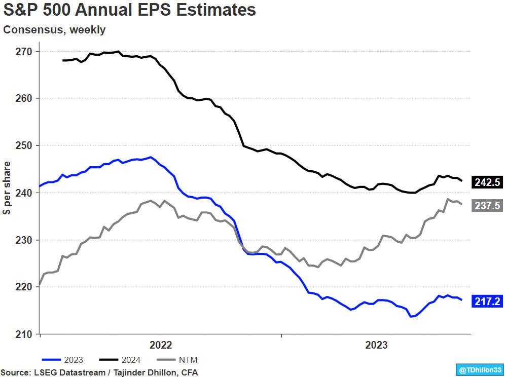 S&P 500 EPS Estimates