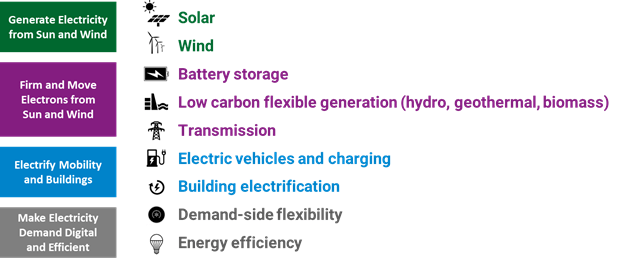 Electrifying Everything: The Future is Bright for Solar | by Energize Ventures | Energize Ventures | Medium