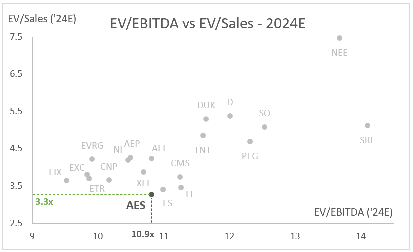 AES: EV/EBITDA vs EV/Sales - 2024E - Peer Analysis