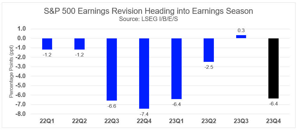 S&P 500 Earnings Revisions