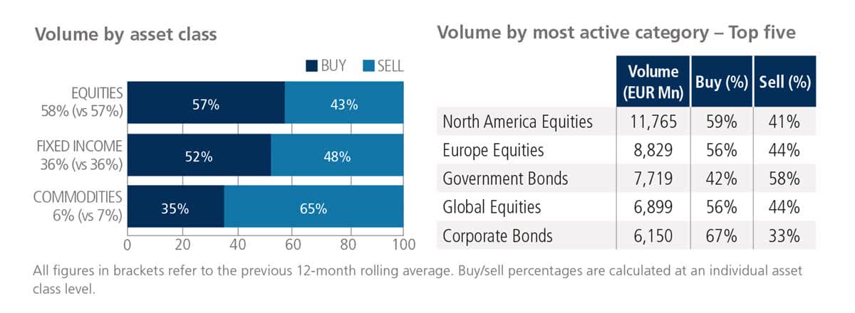 European-Listed ETFs volume breakdown