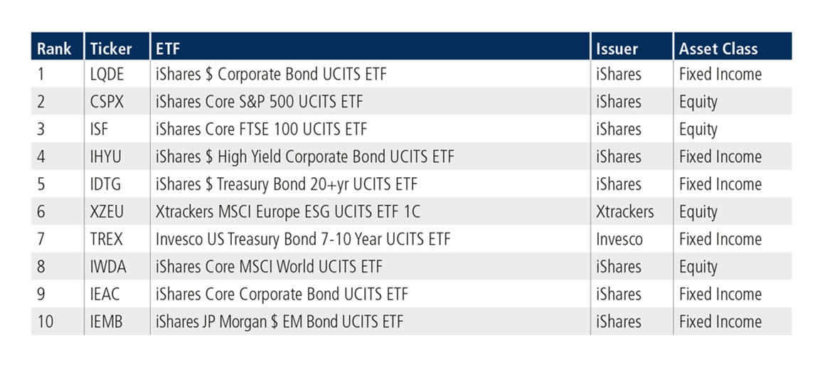 European-Listed ETFs top 10