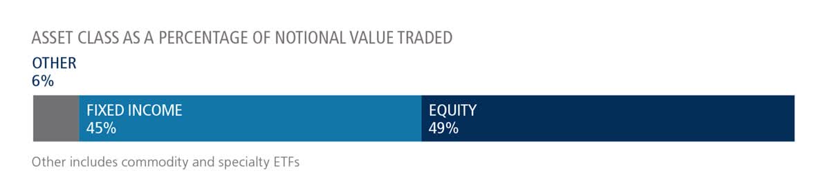 U.S.-Listed ETFs volume breakdown