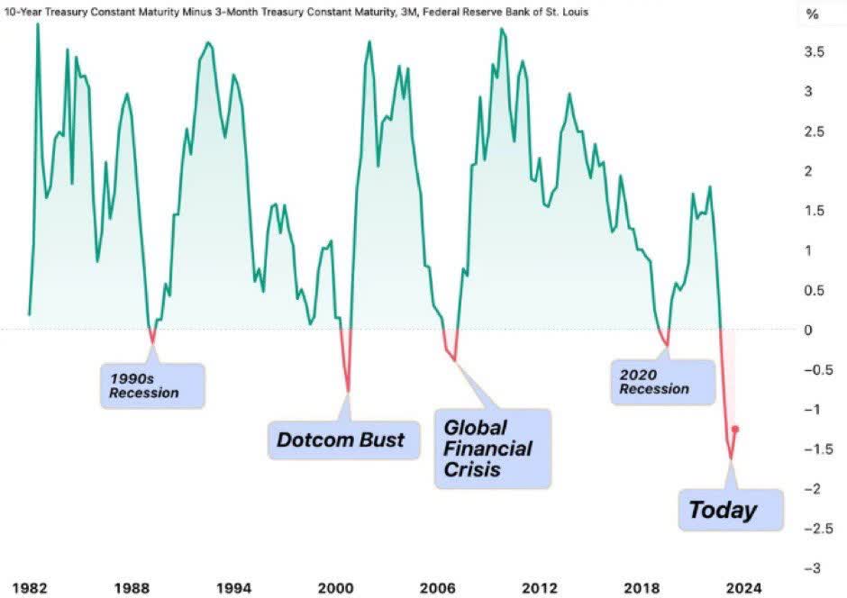 US Yield Curve inverted, as of January 11th, 2024. Source: Barchart. January 13th, 2024, Gold - Pullback almost done.