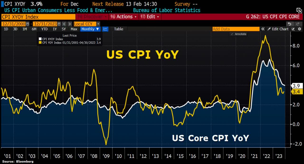 US-Inflation, as of January 11th, 2024. Source: Holger Zschäpitz