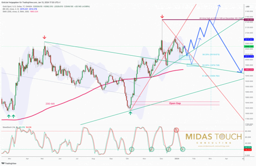 Gold in US-Dollar, daily chart as of January 13th, 2024. Source: Midas Touch Consulting. January 13th, 2024, Gold - Pullback almost done.