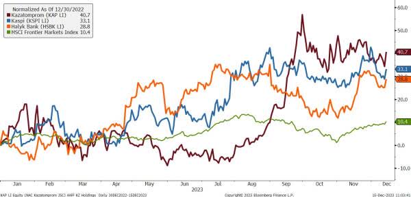 The Fund’s Kazakh Positions did Well in 2023 – Kaspi and Halyk Bank are the Top 2 Stock Positions