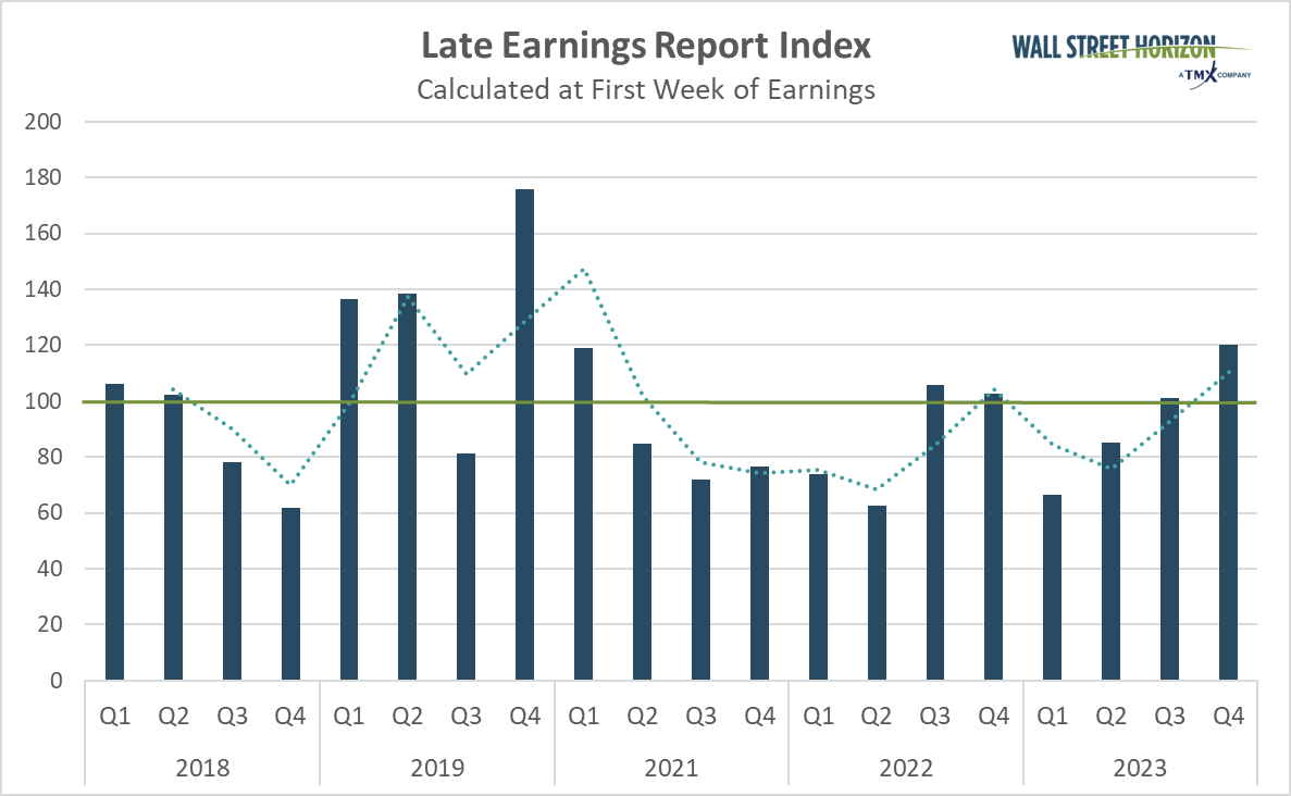 Late Earnings Report Index