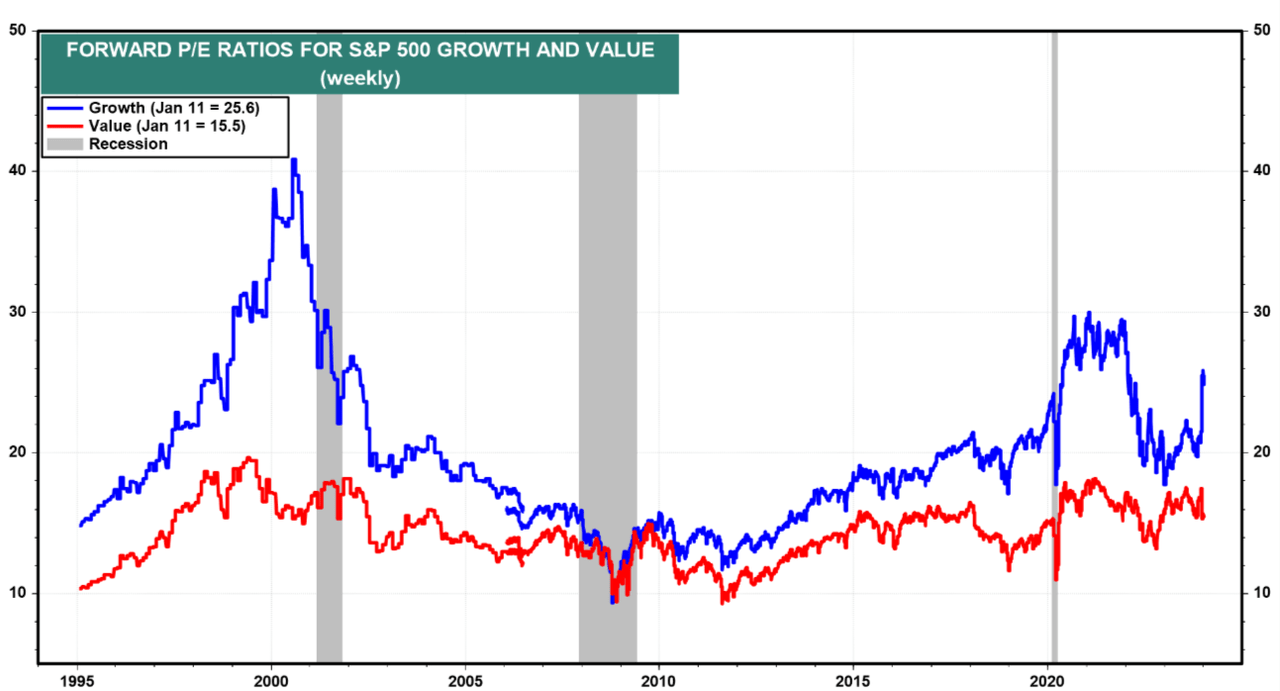 Forward PE Growth Vs Value