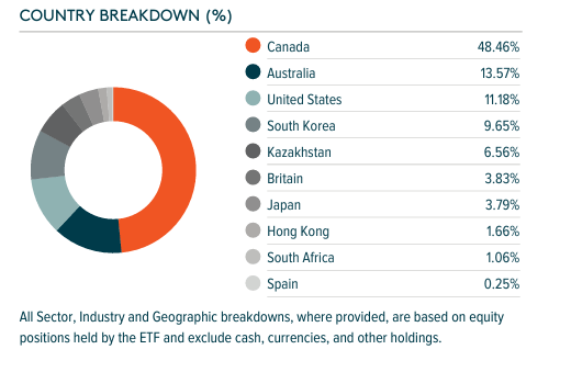 Country breakdown for URA