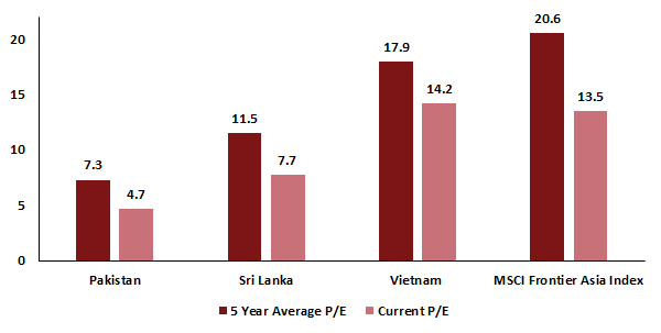 Valuations at a Discount to History in Asian Frontier Markets