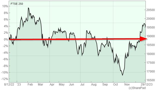 FTSE 250 chart 2024