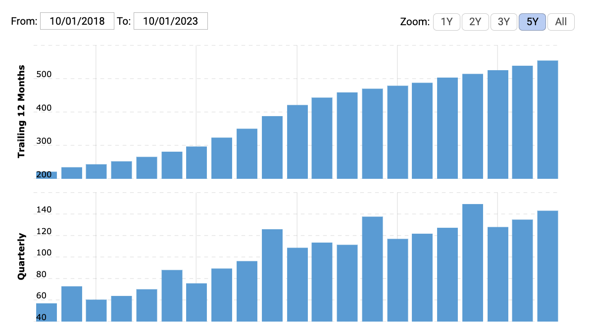 Macrotrends