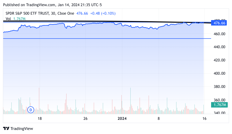 SPY ETF 1-Month Chart