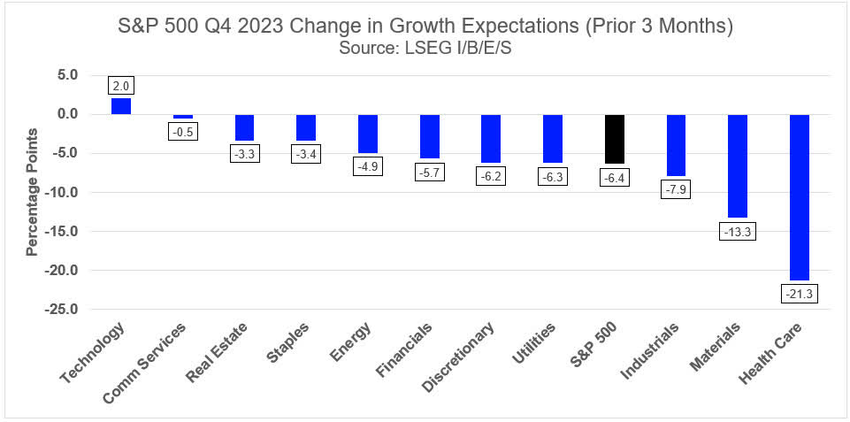 S&P 500 2023 Q4 Estimate Revisions