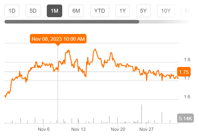 Seeking Alpha | KLTR 1M Price Chart