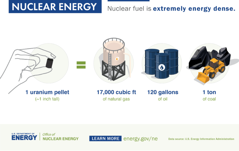 Nuclear Energy