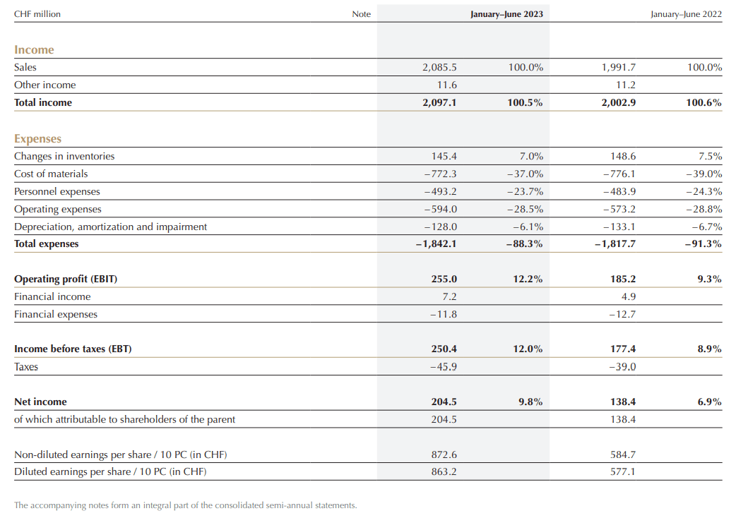 Lindt 1H 2023 financials