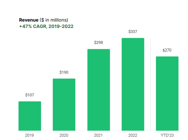 Revenue Growth