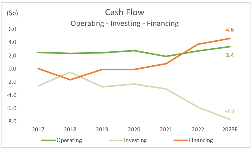 AES: Cash Flow Overview 2017-2023