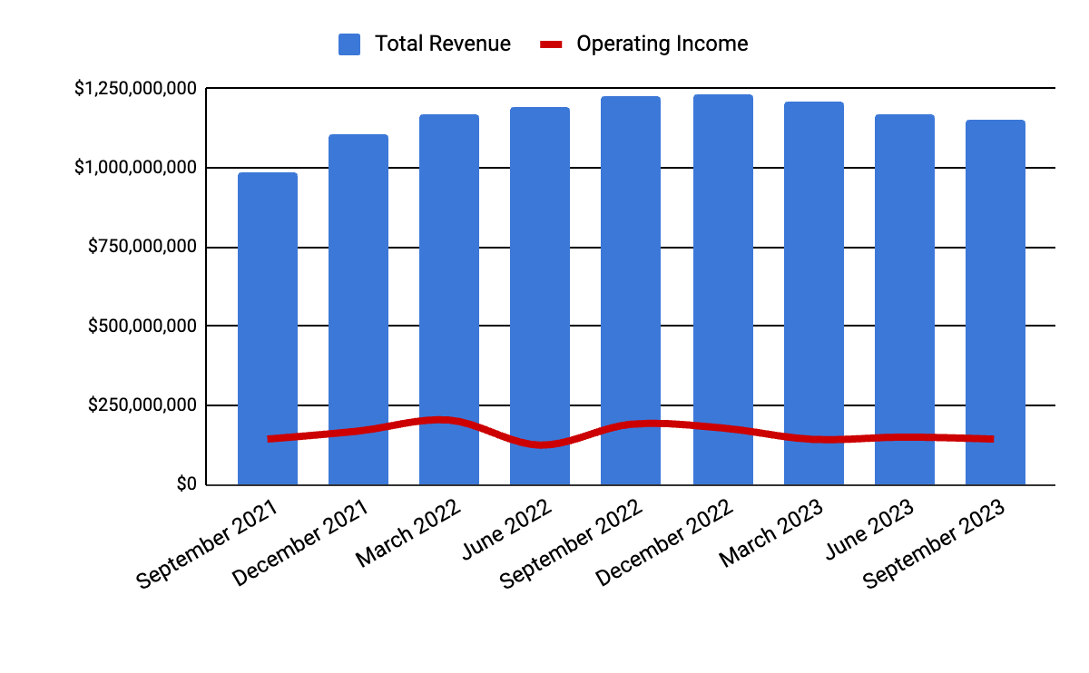 Total Revenue and Operating Income