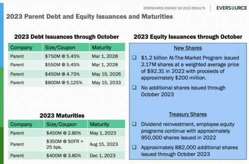 Debt maturities outlined