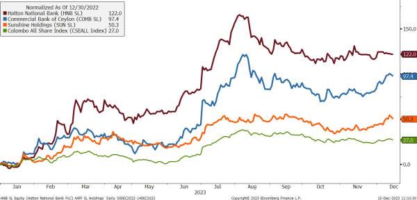 Key Sri Lankan Holdings Outperformed the Colombo All Share Index