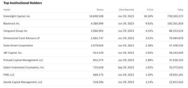 instiutional holders