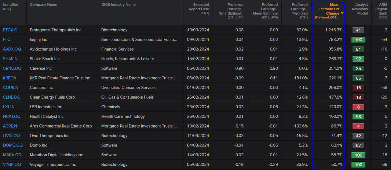 Largest Positive Revisions