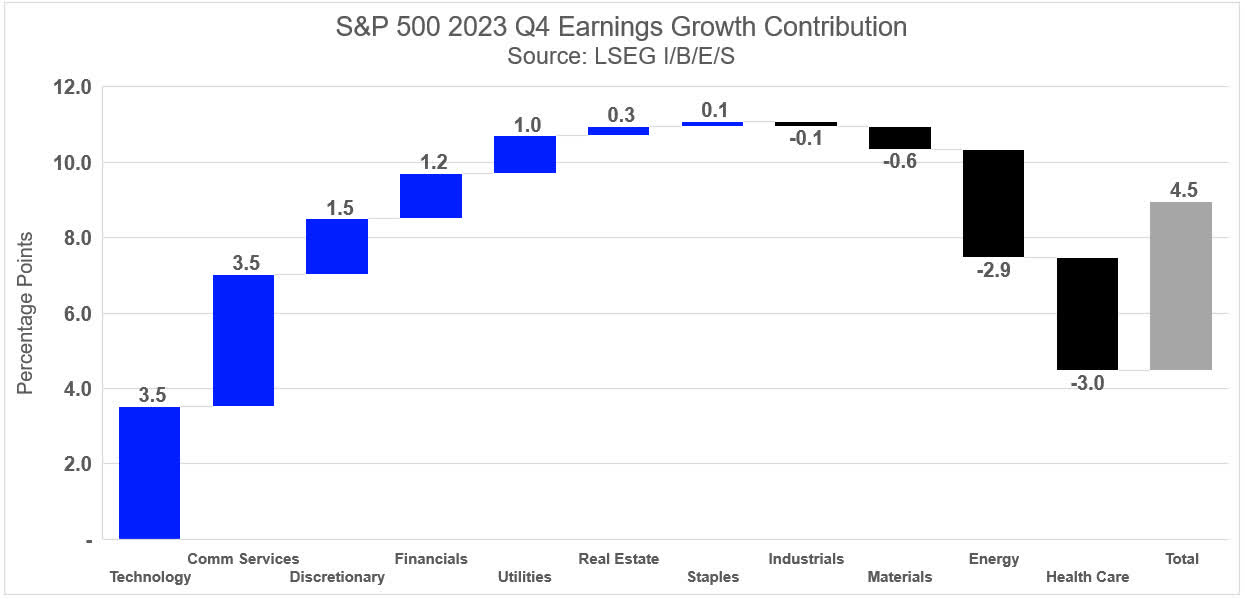 S&P 500 Q4 2023 Earnings Growth Contribution