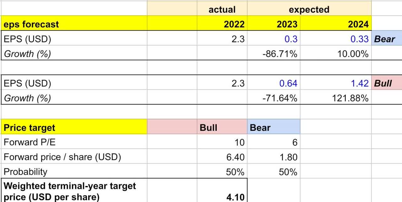 price target forecast