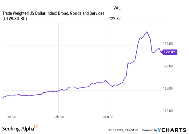 Data by YCharts