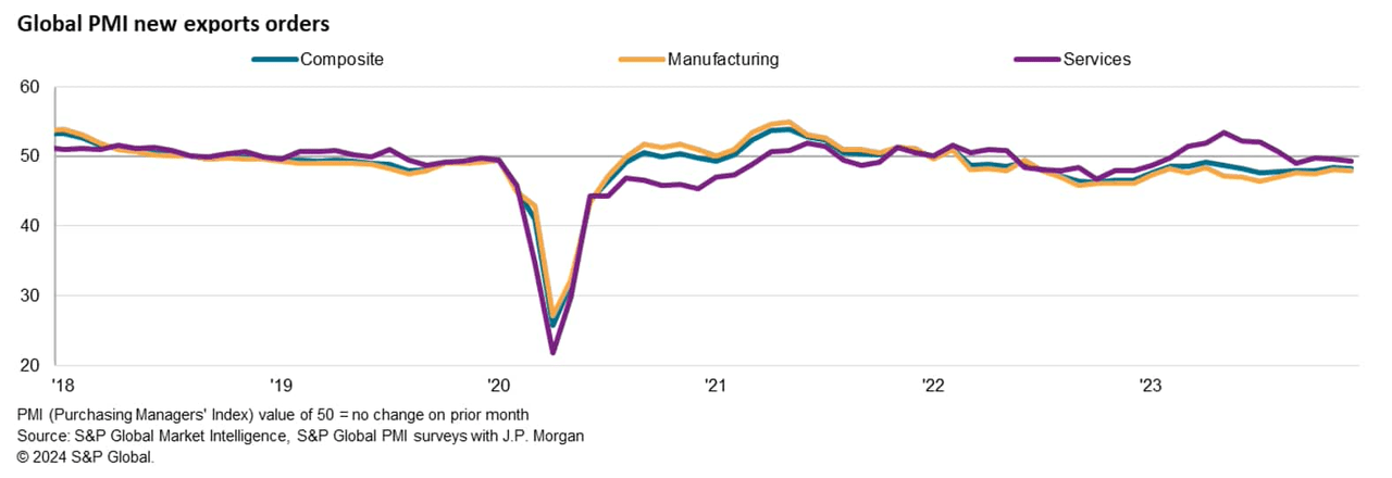 Global PMI