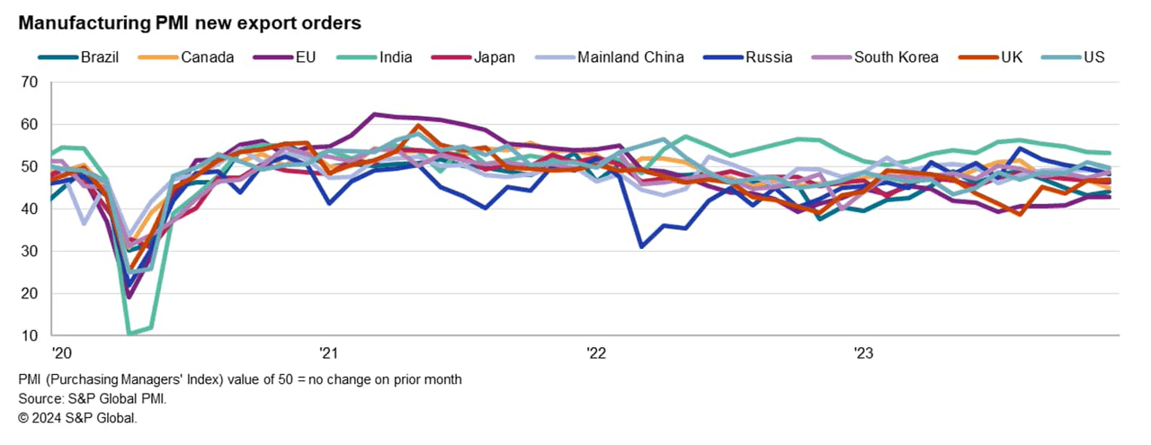 Manufacturing PMI