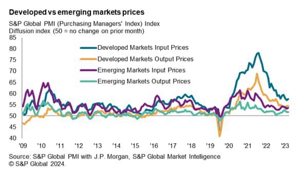 Developed vs Emerging Markets Prices