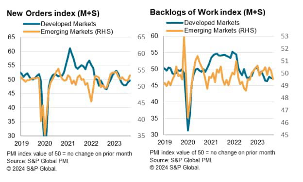 New Orders Index