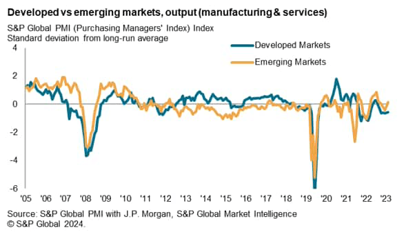 Developed vs Emerging Markets Output