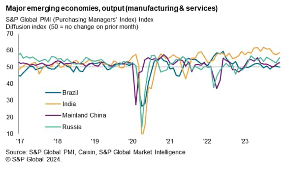 Major Emerging Economies, Output