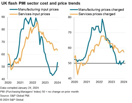 U.K. Economy Starts 2024 On Stronger Footing, But Red Sea Shipping Delays Drive Prices Higher