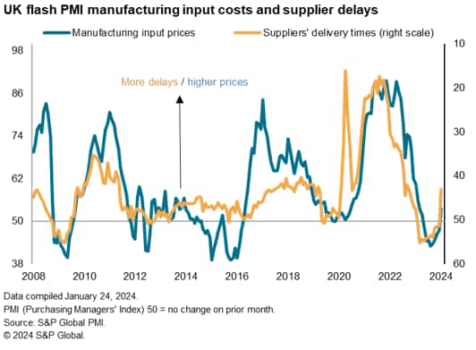 U.K. Economy Starts 2024 On Stronger Footing, But Red Sea Shipping Delays Drive Prices Higher