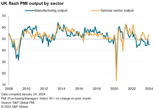 U.K. Economy Starts 2024 On Stronger Footing, But Red Sea Shipping Delays Drive Prices Higher