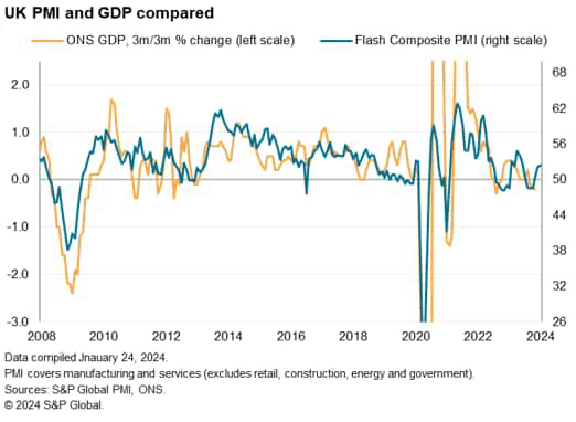 U.K. Economy Starts 2024 On Stronger Footing, But Red Sea Shipping Delays Drive Prices Higher