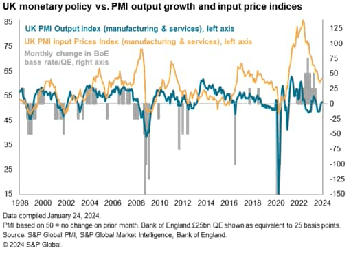 U.K. Economy Starts 2024 On Stronger Footing, But Red Sea Shipping Delays Drive Prices Higher