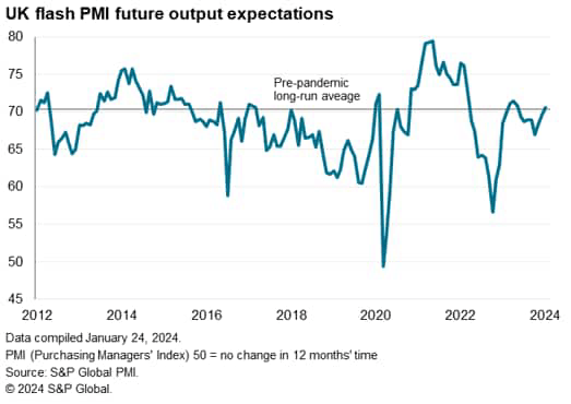 U.K. Economy Starts 2024 On Stronger Footing, But Red Sea Shipping Delays Drive Prices Higher