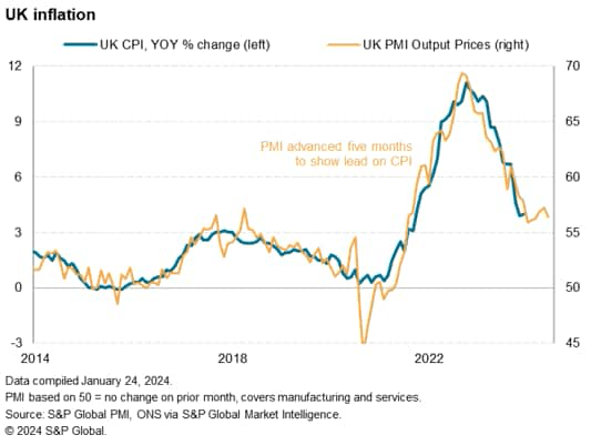 U.K. Economy Starts 2024 On Stronger Footing, But Red Sea Shipping Delays Drive Prices Higher