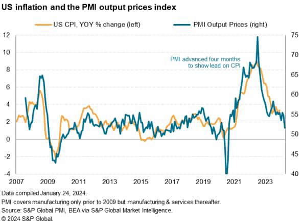 US inflation and PMI