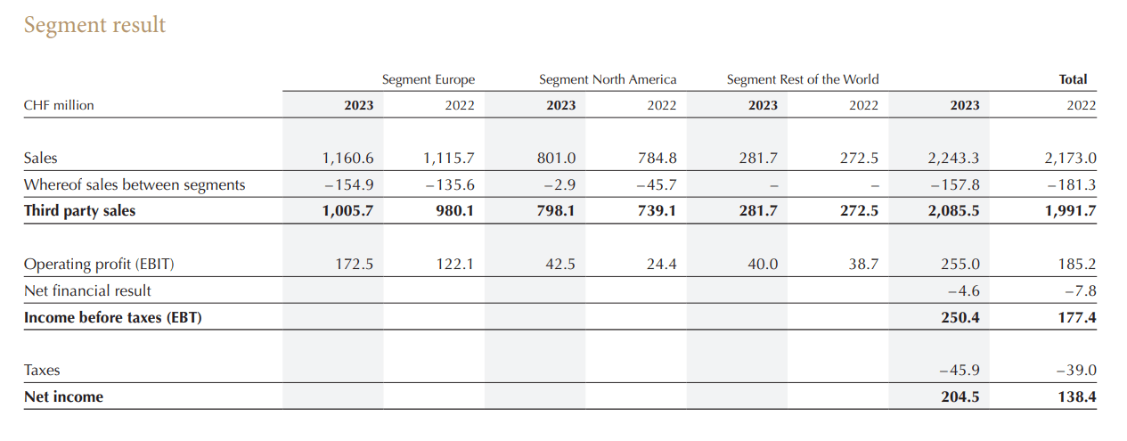 Lindt 1H 2034 revenues by geography